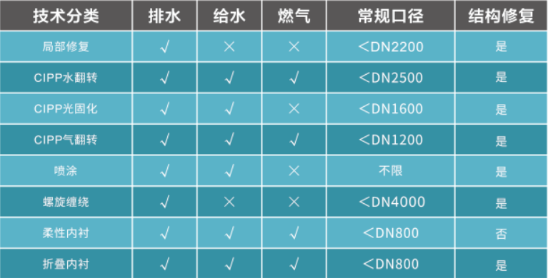 地下管网非开挖技术